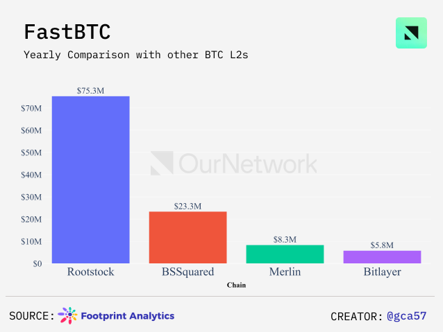 Bitcoin Ecosystem in Numbers: Sidechain TVL Reaches $2 Billion, Stacks Active Accounts Hit a New High image 15
