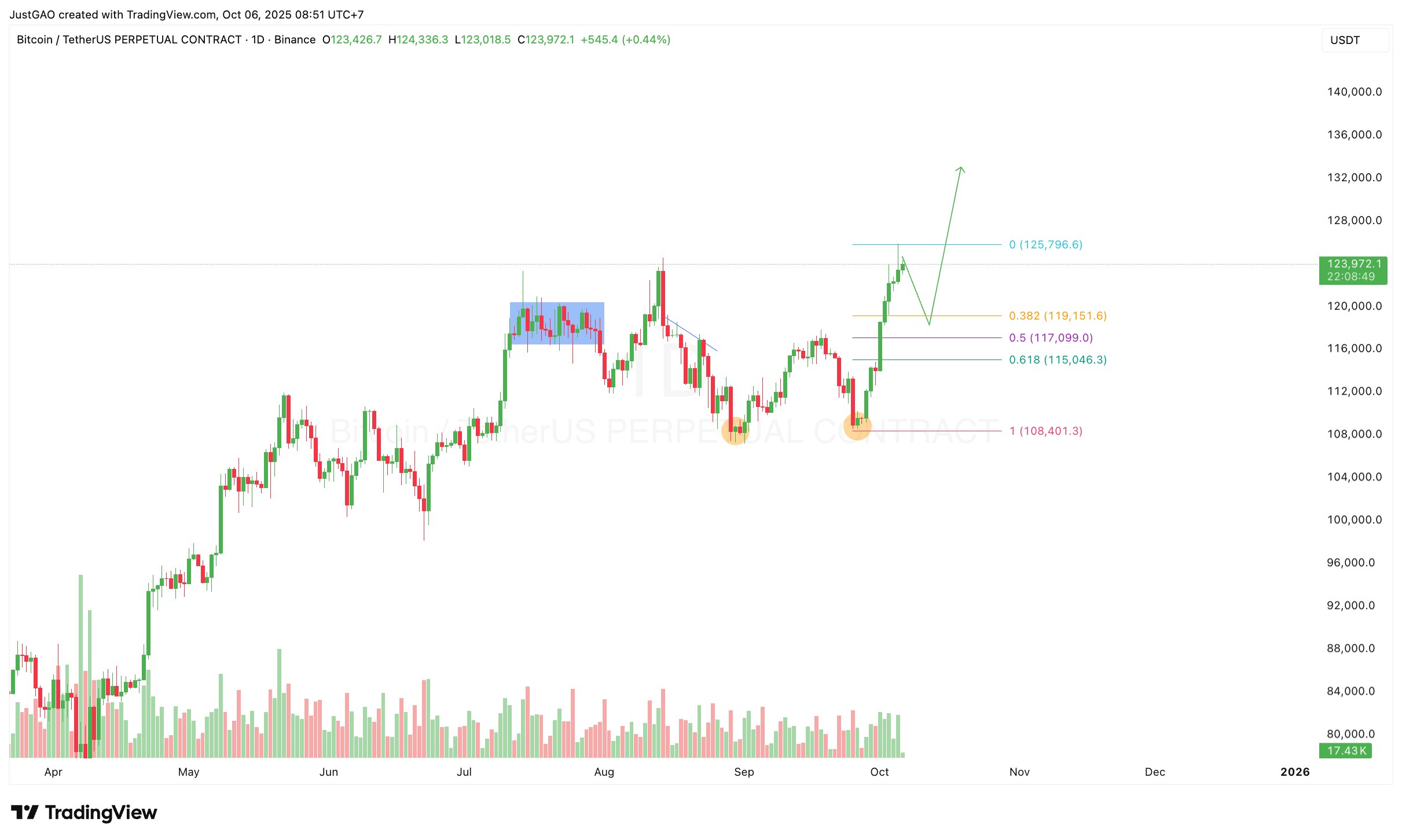 Tin Tức Crypto 24H & Phân Tích BTC Hôm Nay 06/10/2025 image 2