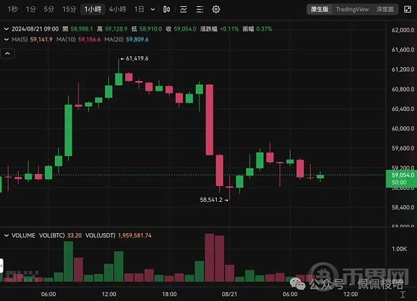 比特币插针58500 Mt. Gox再转出1.2万枚BTC、美股收黑静待Fed会议纪录 image 1
