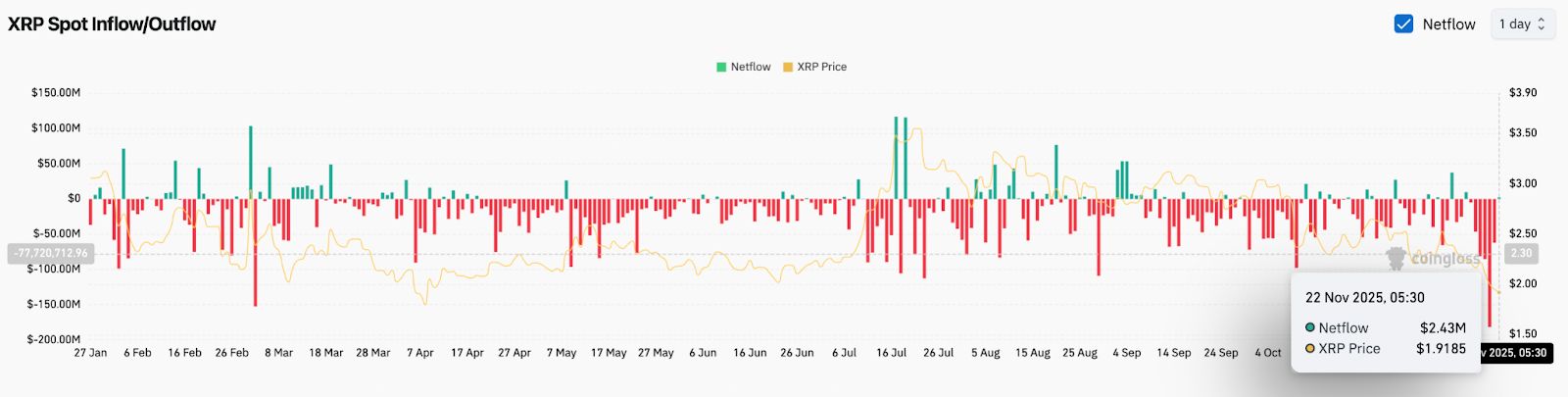 Previsão de Preço XRP: Vendedores Têm Mira em $1,75 Enquanto Suporte Mensal Enfraquece Sob Saídas Massivas image 0