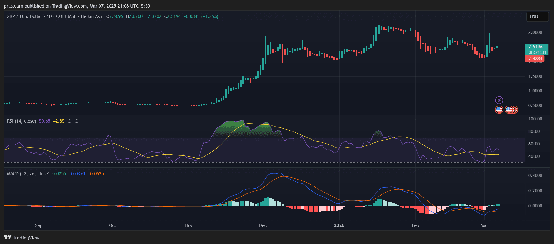 XRP Kurs Prognose: Bereitet sich XRP auf eine massive Rallye vor oder droht eine weitere Ablehnung? image 0