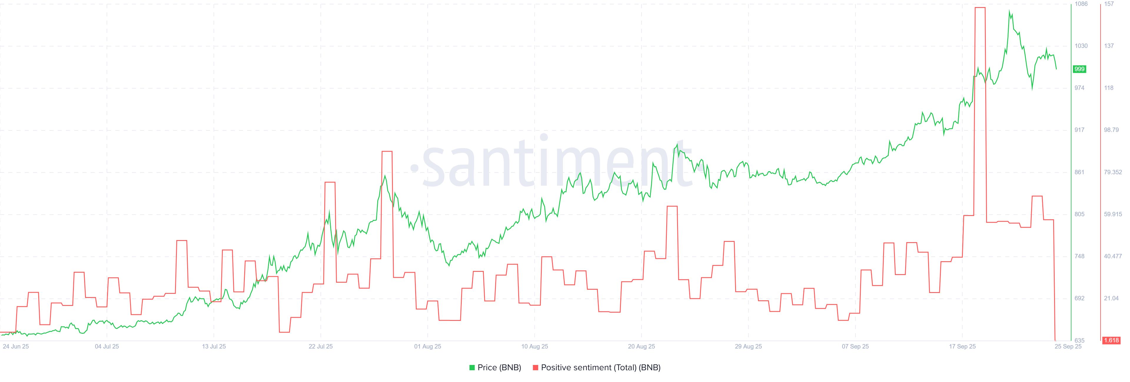 Perché il breakout di BNB a $1.000 potrebbe non essere così rialzista come sembra image 2