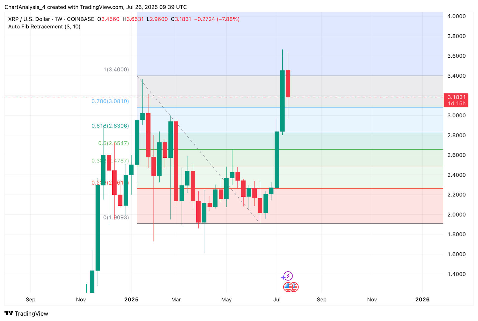 Прогноз цены XRP на 27 июля 2025 г. image 11