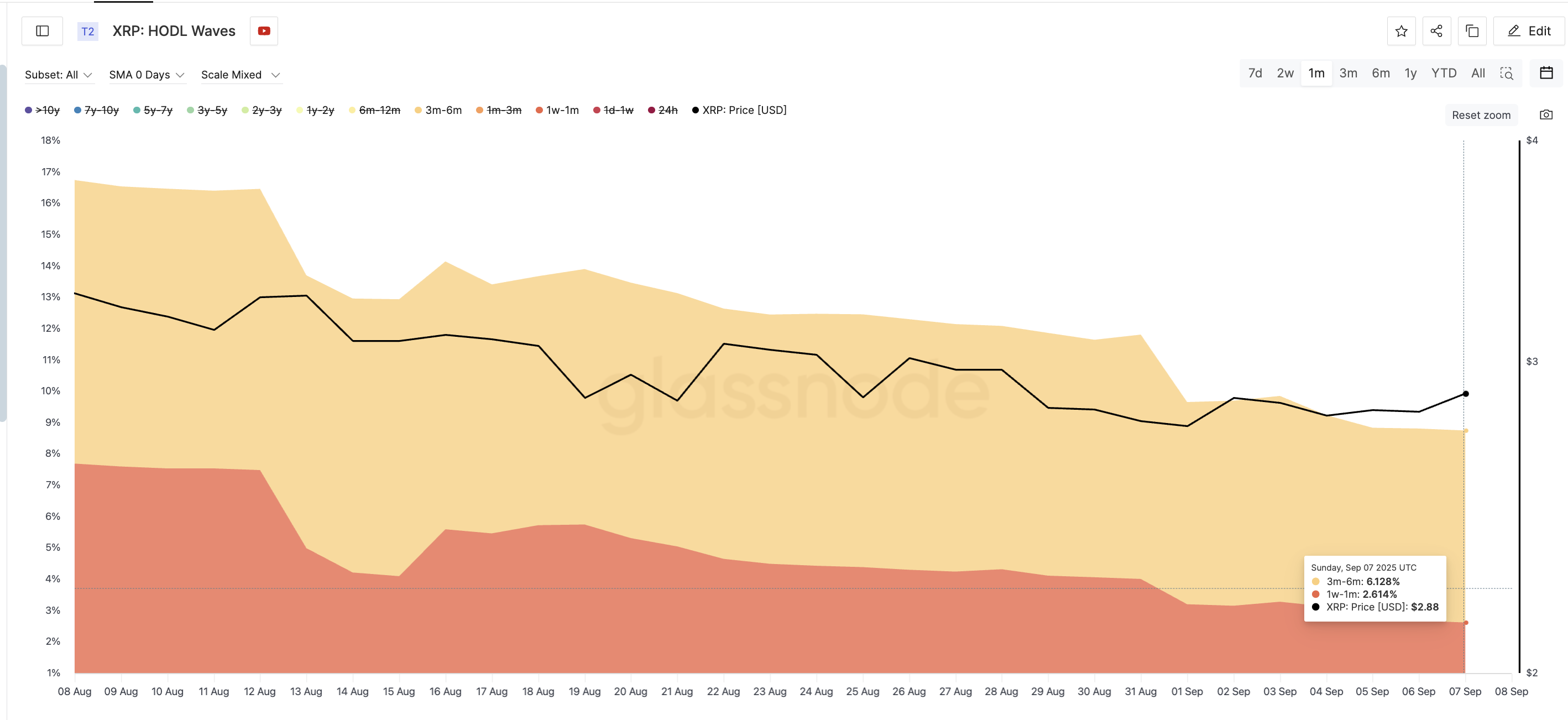 Les baleines XRP accumulent 630 millions de dollars, mais un risque subsiste image 2