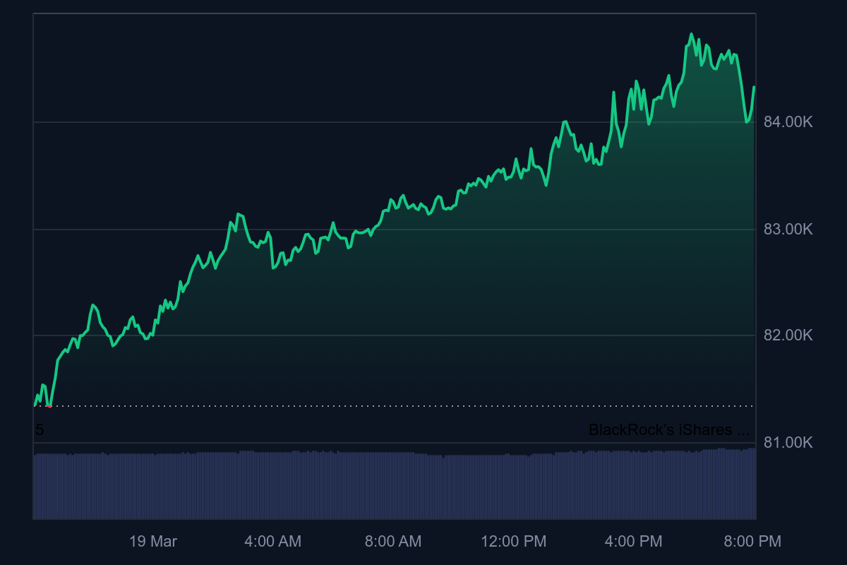 Fed Leaves Interest Rates Unchanged at 4.25-4.50%, Bitcoin Surges 4% image 0