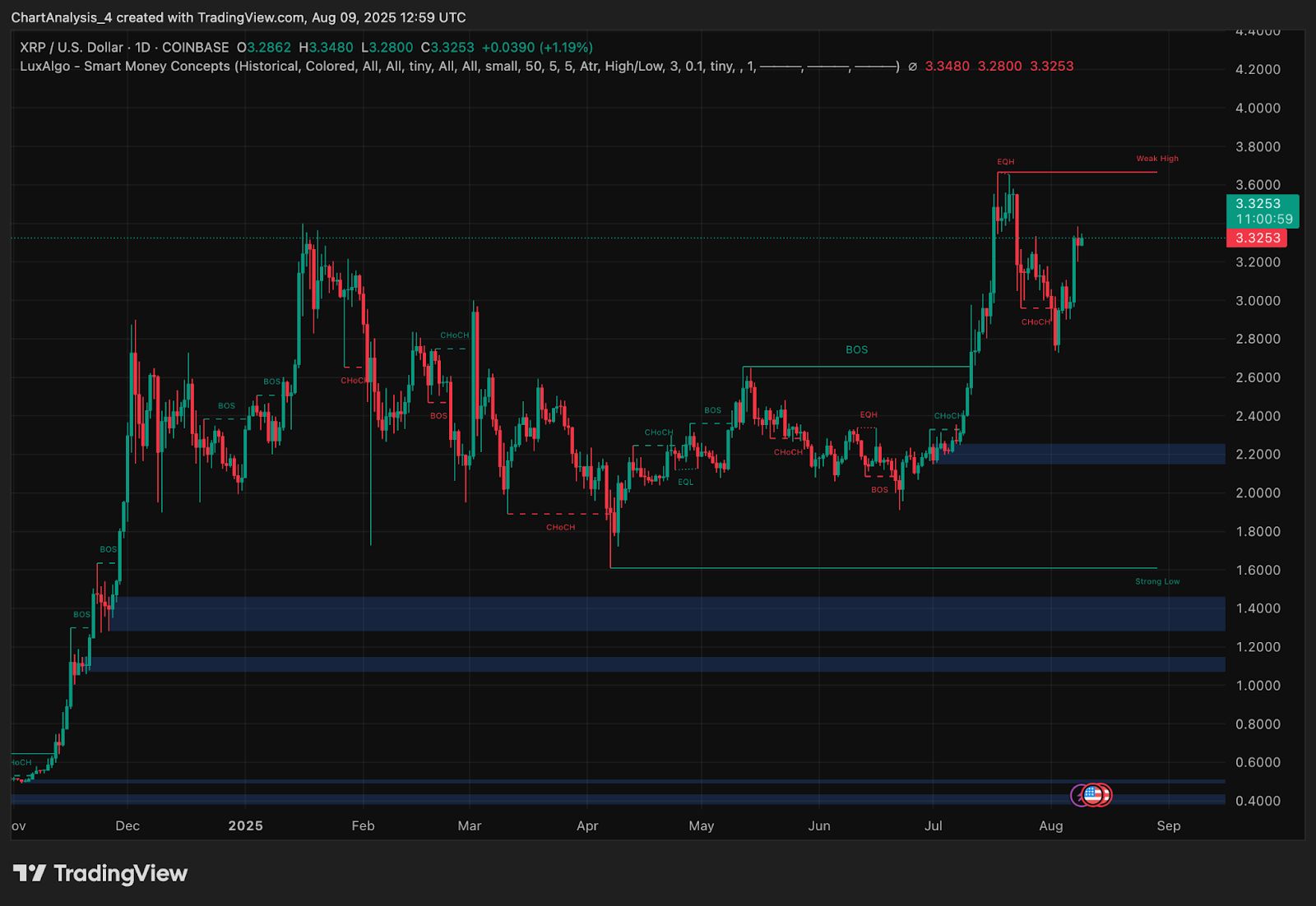 Прогноз цены XRP (XRP) на 10 августа image 4