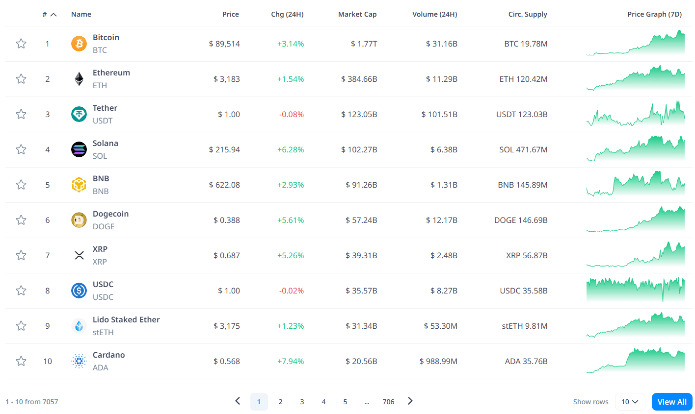 Биткоин пробил $93 000 и поднялся на седьмое место по капитализации image 4