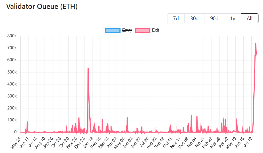 4 Warning Signs Ethereum May Be Headed for a Price Correction in August image 0