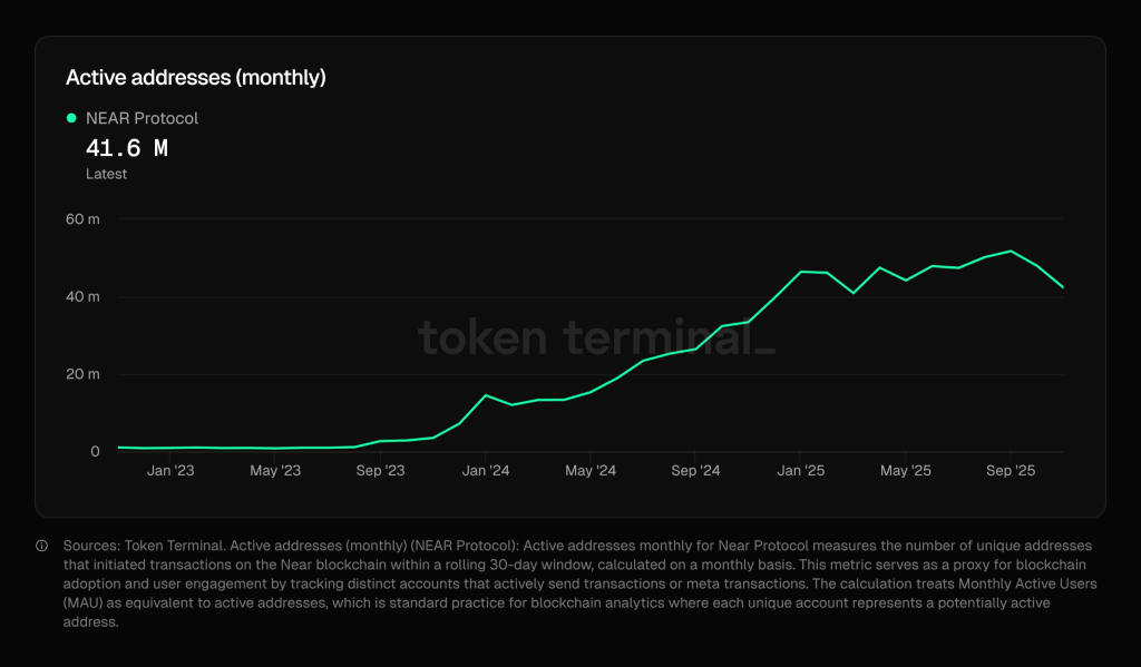 NEAR Protocol Price Prediction 2025: Usage Growth Signals a Potential $10 Reversal image 3