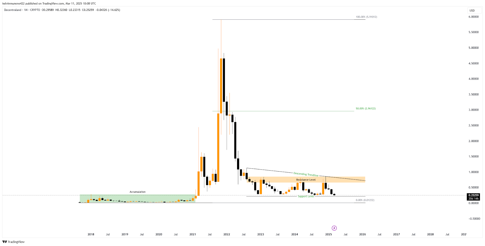 MANA Price Prediction 2025-35: Will It Hit $100 by 2035? image 1