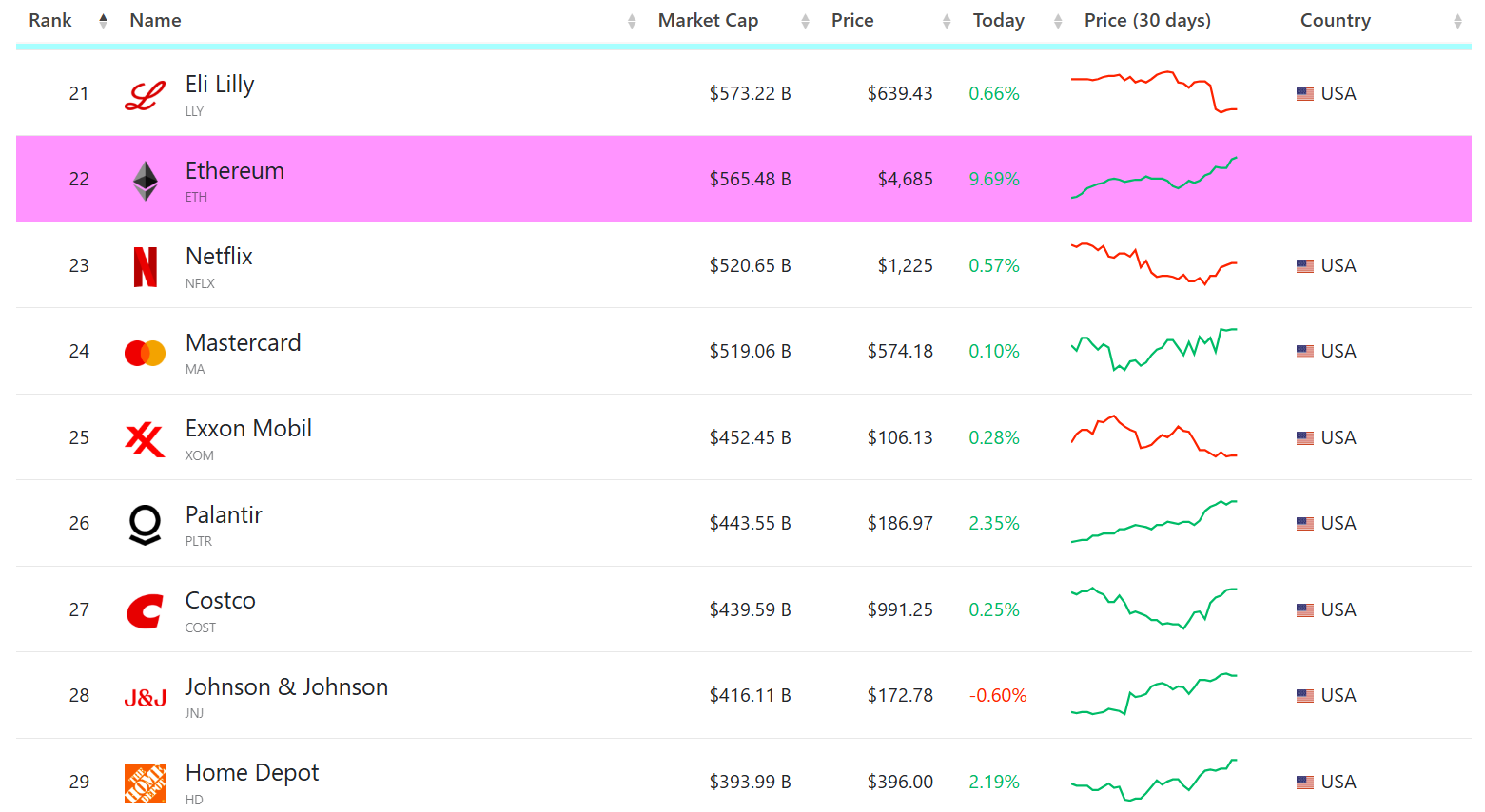 Ethereum is now bigger than Netflix, Mastercard as price hovers 4% from ATH image 3