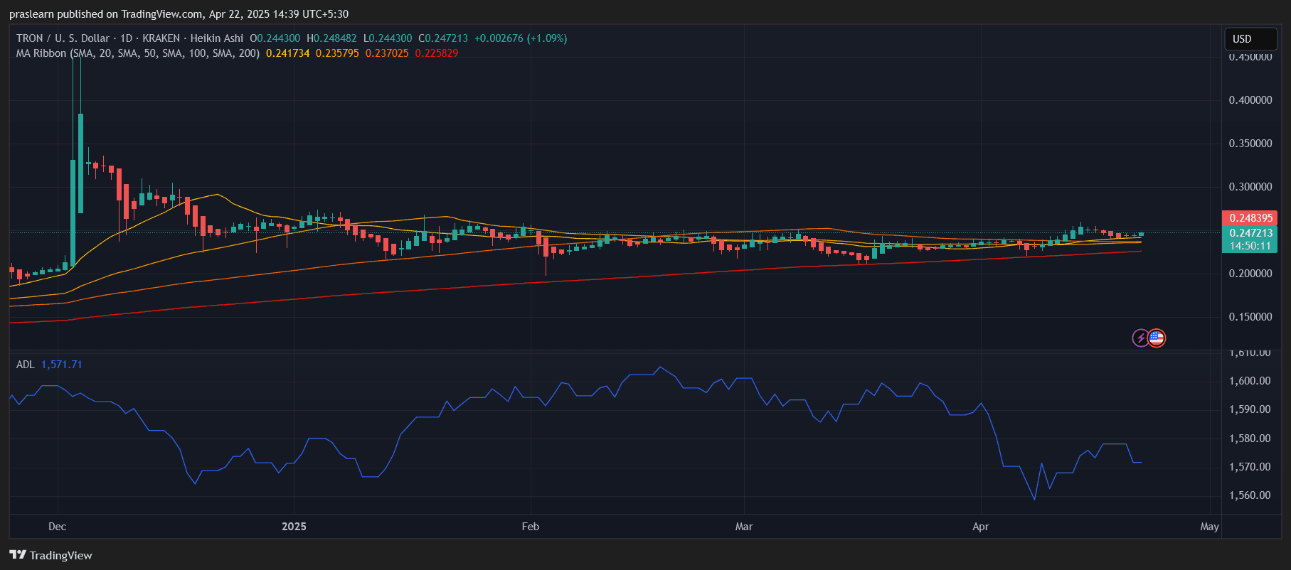 Will TRX Finally Break $0.25?