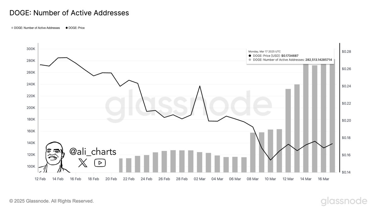 Is Dogecoin (DOGE) Gearing Up for a Reversal? Surge in Active Addresses and Key Pattern Hint at a Rally image 1