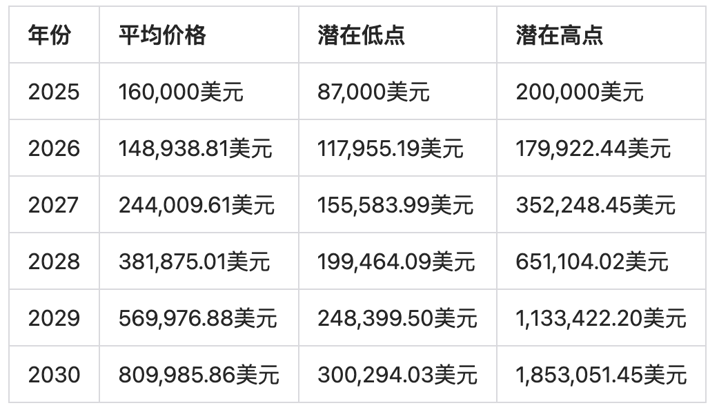 2025-2030年BTC价格预测：从10万美元到150万美元的征程 image 9