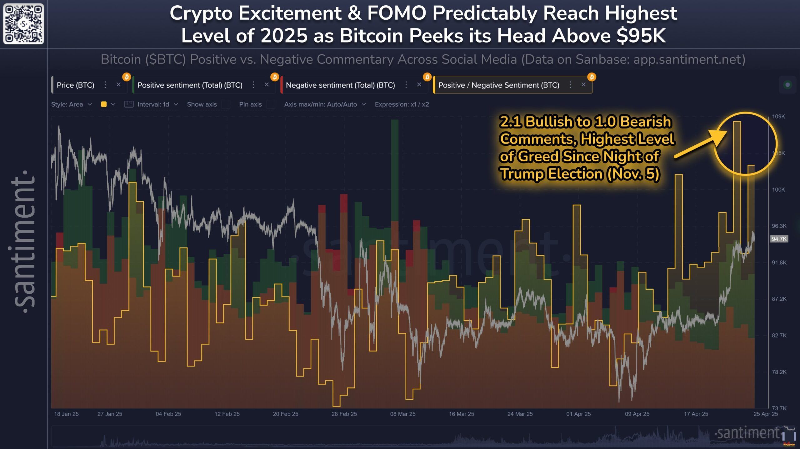 Bitcoin Approaches $95,700 Amid Greed and Optimism, Potential Breakout Towards $100,000 Depends on Key Support Levels image 0