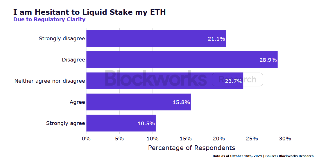 机构 ETH 质押调查报告：新技术采用、流动性需求与风险管理成关键趋势 image 23