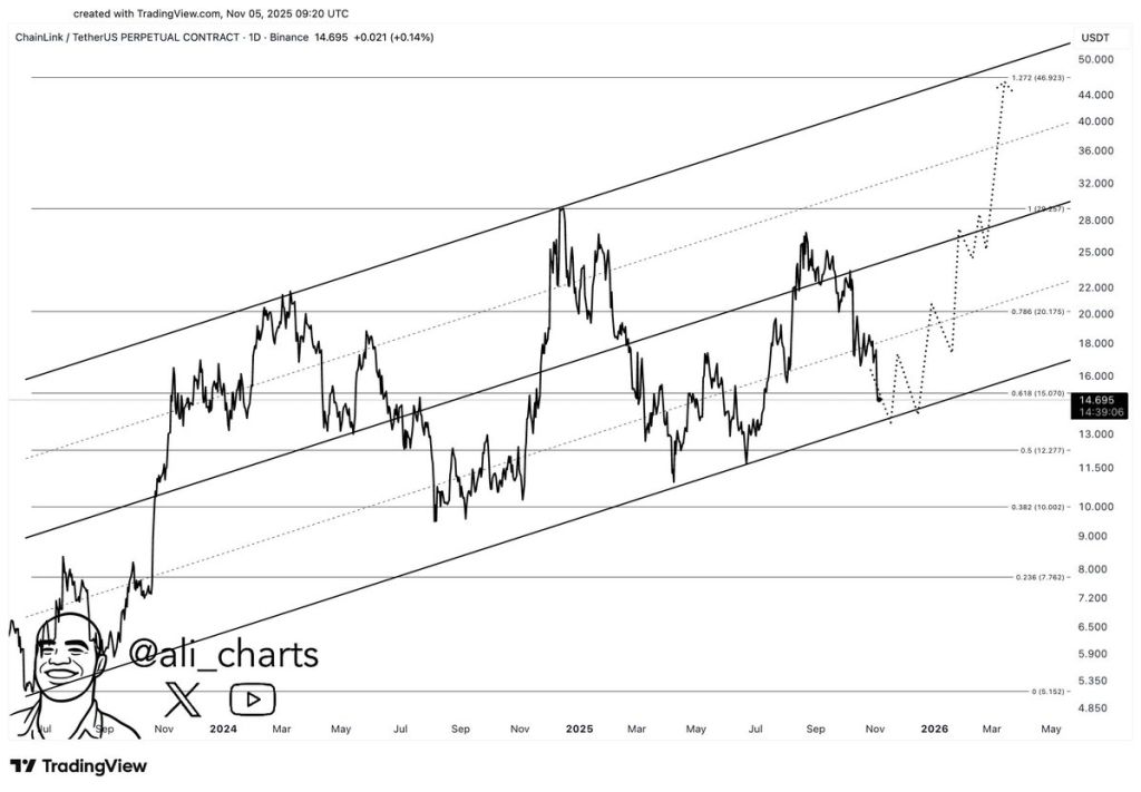 Chainlink Price Prediction 2025: Is LINK Positioned to Gain Most from Tokenization Growth?