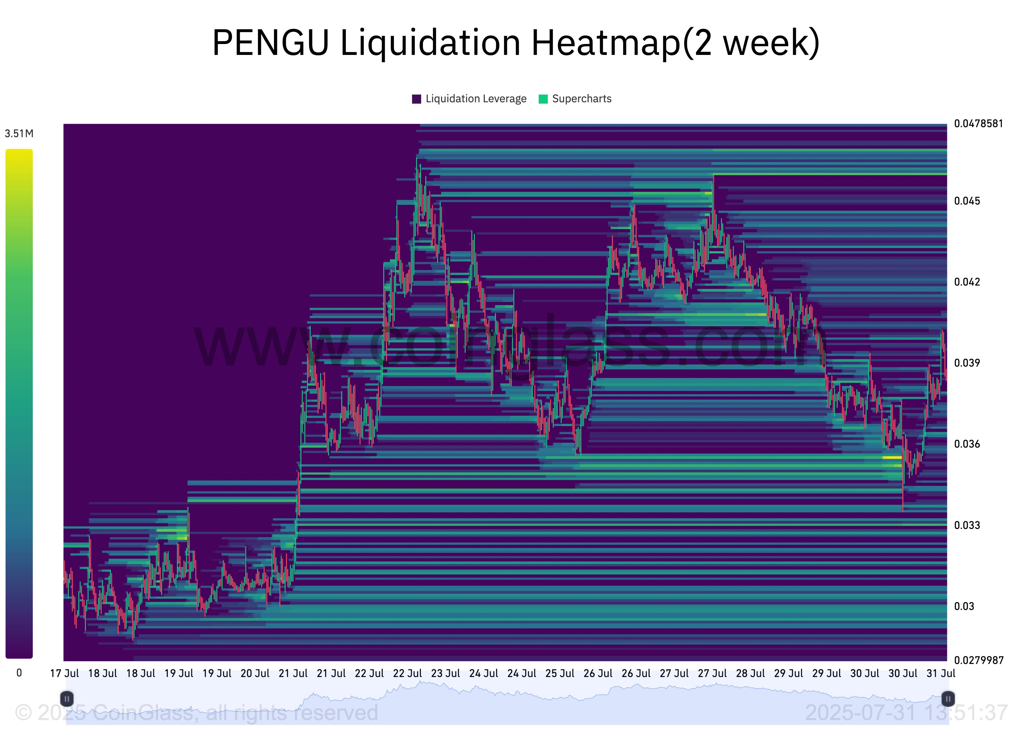 Why PENGU’s Liquidation Heatmap Could Drive a Short-Term Rally image 0