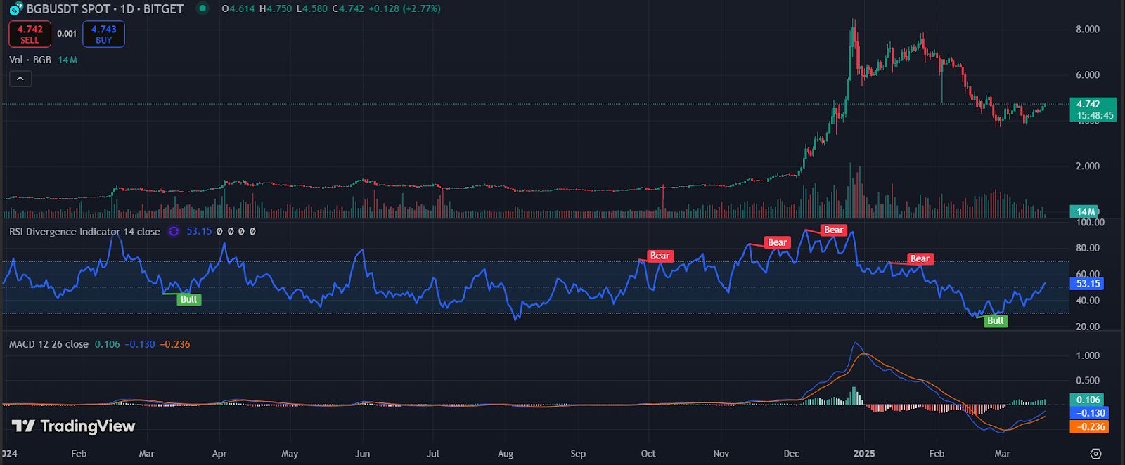 Will Bitget Token Break $5 Resistance and Surge Higher? image 0