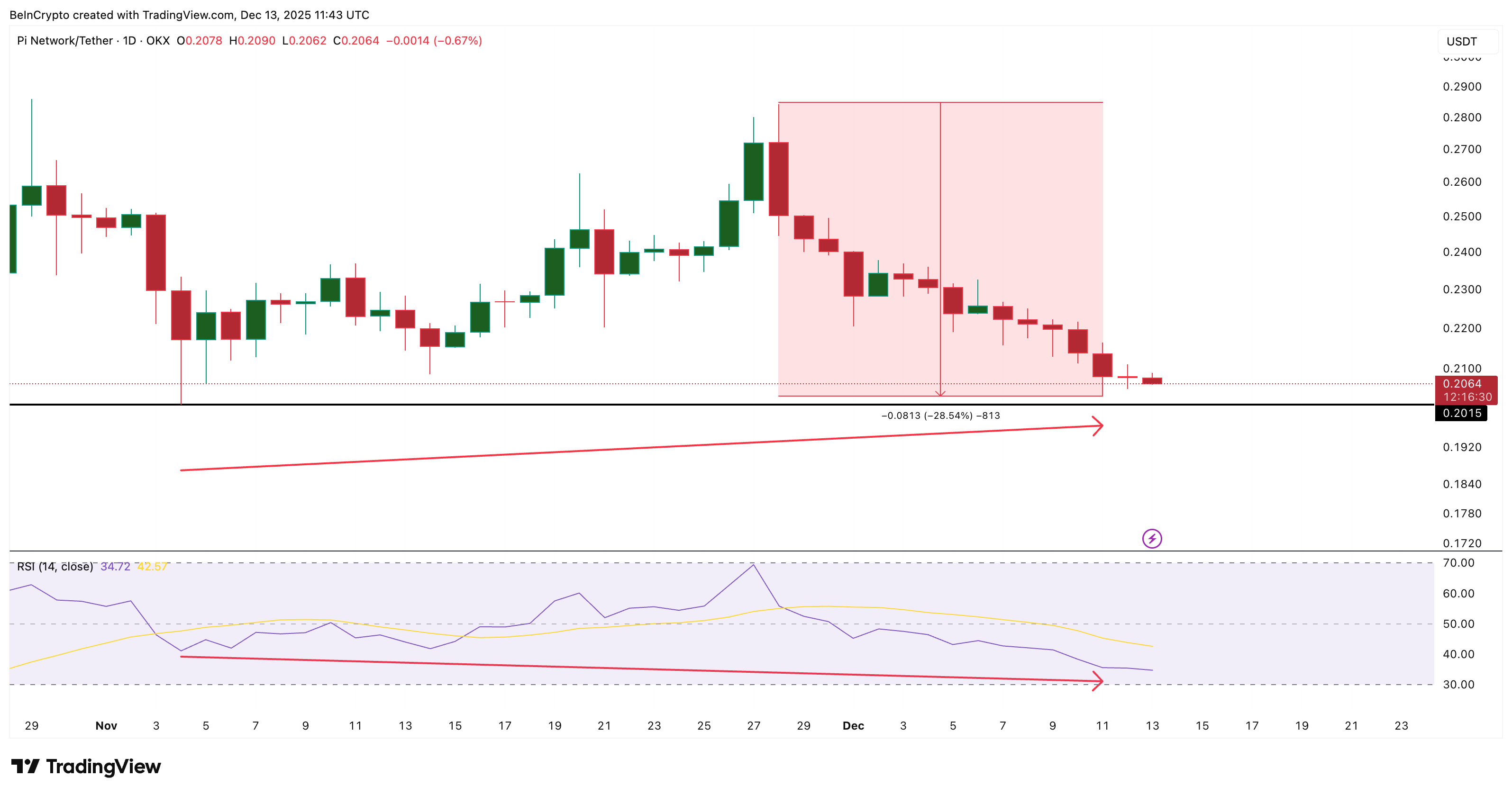 Pi Coin Price Falls 28% From November Highs — Do Charts Now Hint At Reversal? image 0