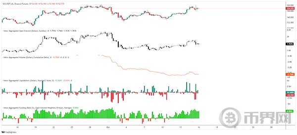 SOL 崛起之机已至, 160 美元大关触手可及!能涨到哪？ image 2