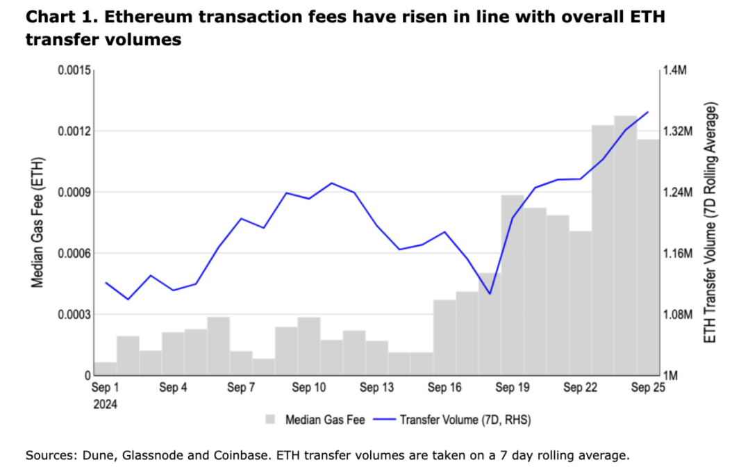 Ethereum-Transaktionsgebühren steigen, da die Blockchain-Aktivität zunimmt: Coinbase image 0