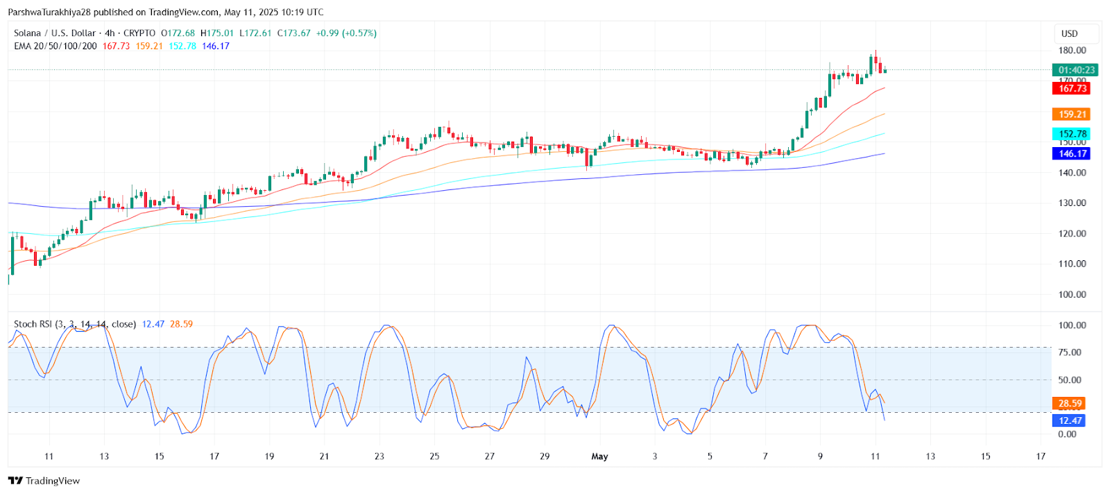 Solana (SOL) Price Prediction for May 12: Can Bulls Extend the Breakout Rally Above $180? image 5