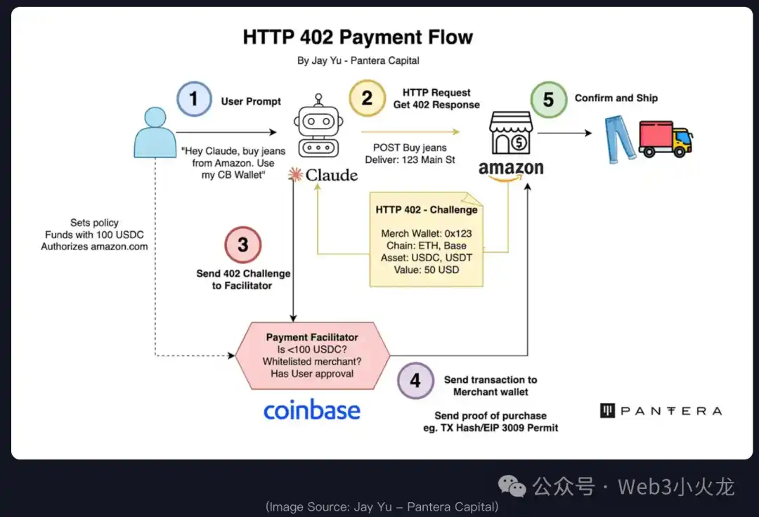 Giao thức x402: Kỷ nguyên mới của thanh toán qua Internet tại giao điểm của AI và Web3 image 1