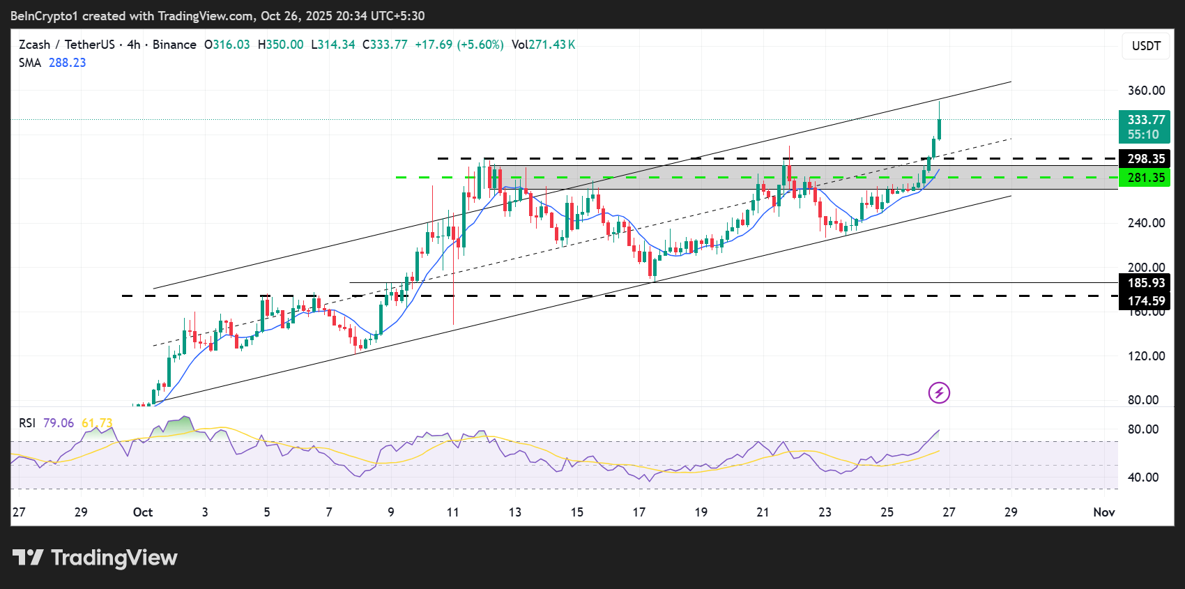 La apuesta de Arthur Hayes de $10,000 en ZEC genera FOMO en todo el mundo cripto, pero ¿puede el precio de Zcash mantener la expectativa? image 1