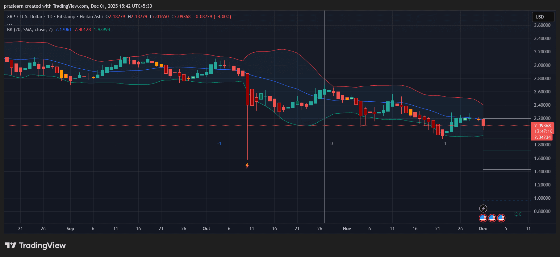 XRP价格会进一步下跌还是很快反弹？