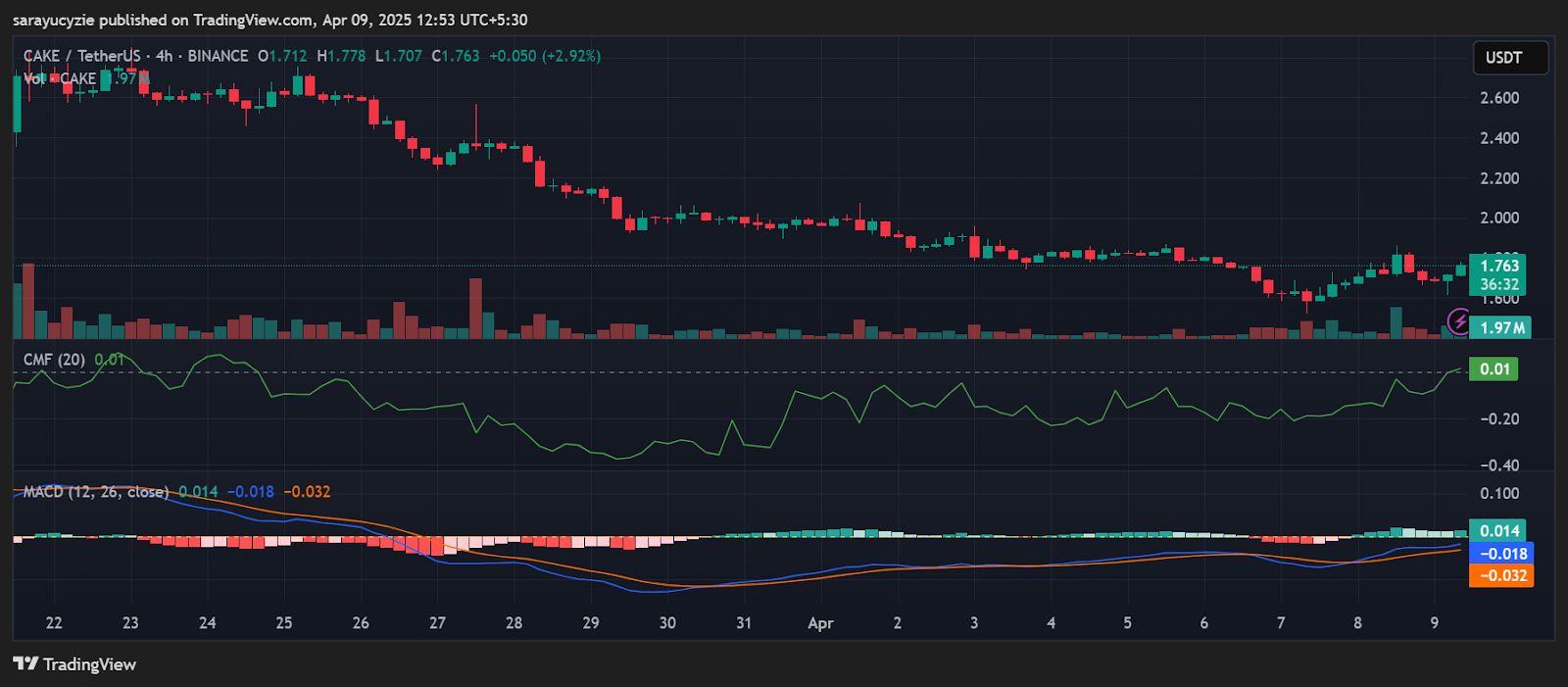 Is PancakeSwap (CAKE) Gearing Up for a Breakout or Breakdown? image 0