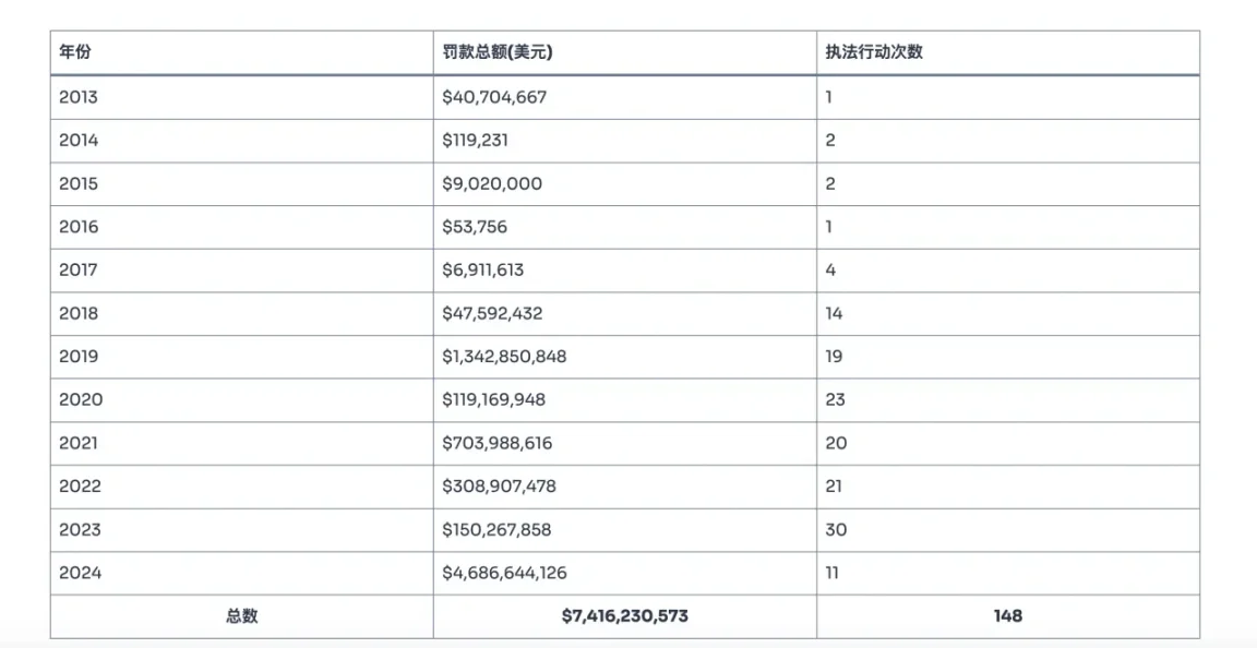 2024 加密和解金近 200 亿美元创新高，大选后是否迎来监管春天？ image 1