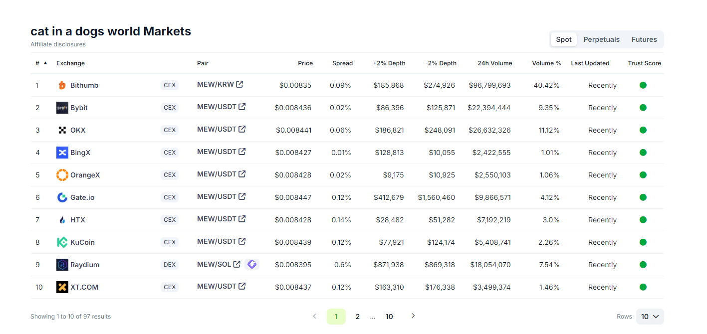 POPCAT Is First $1Bn Cat Coin: But MOG Coin and MEW Coin Aim to Steal Crown image 12