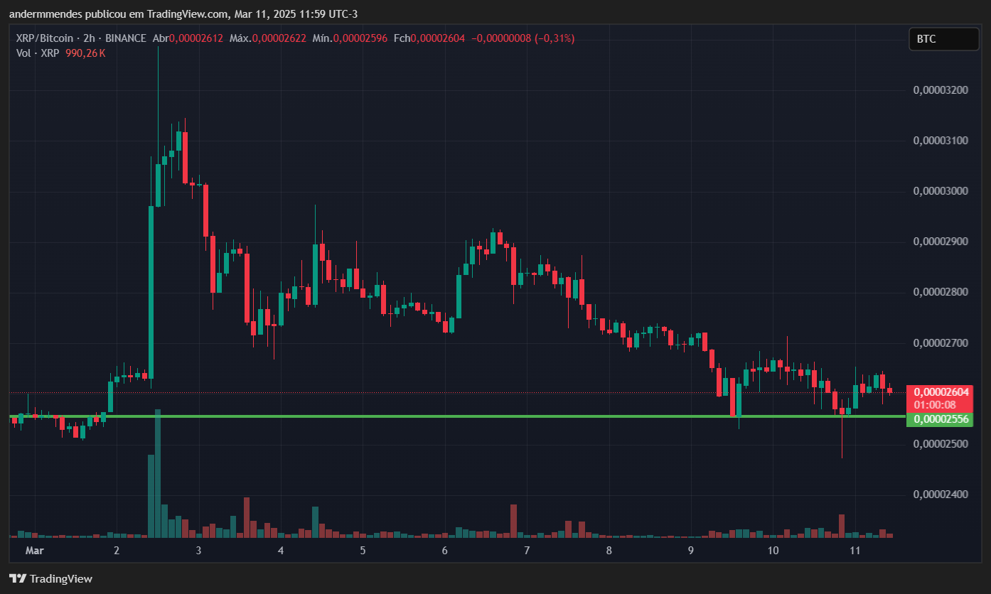 XRP pode subir 10% se mantiver este suporte, revela análise image 9