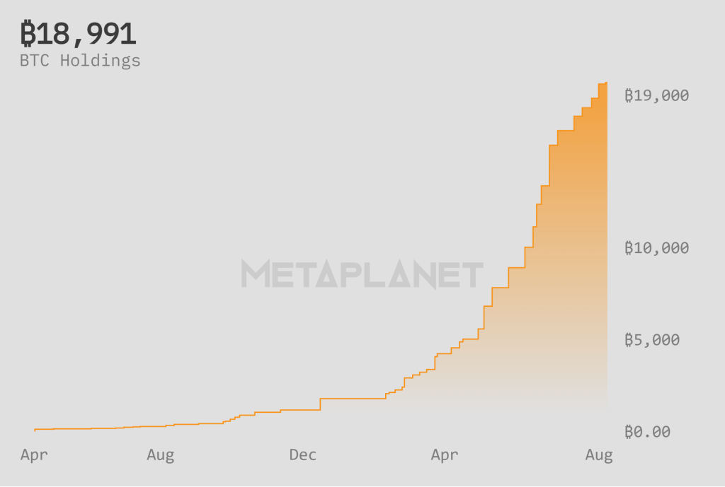 Metaplanet dépasse Tesla : près de 19 000 Bitcoins en réserve image 1