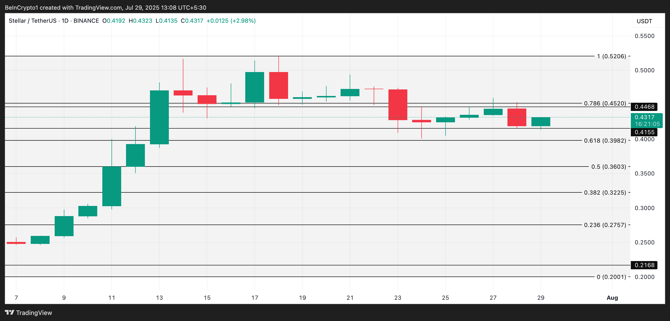 XLM Downturn Looms: MACD Crossover and Negative Sentiment Raise Red Flags image 2