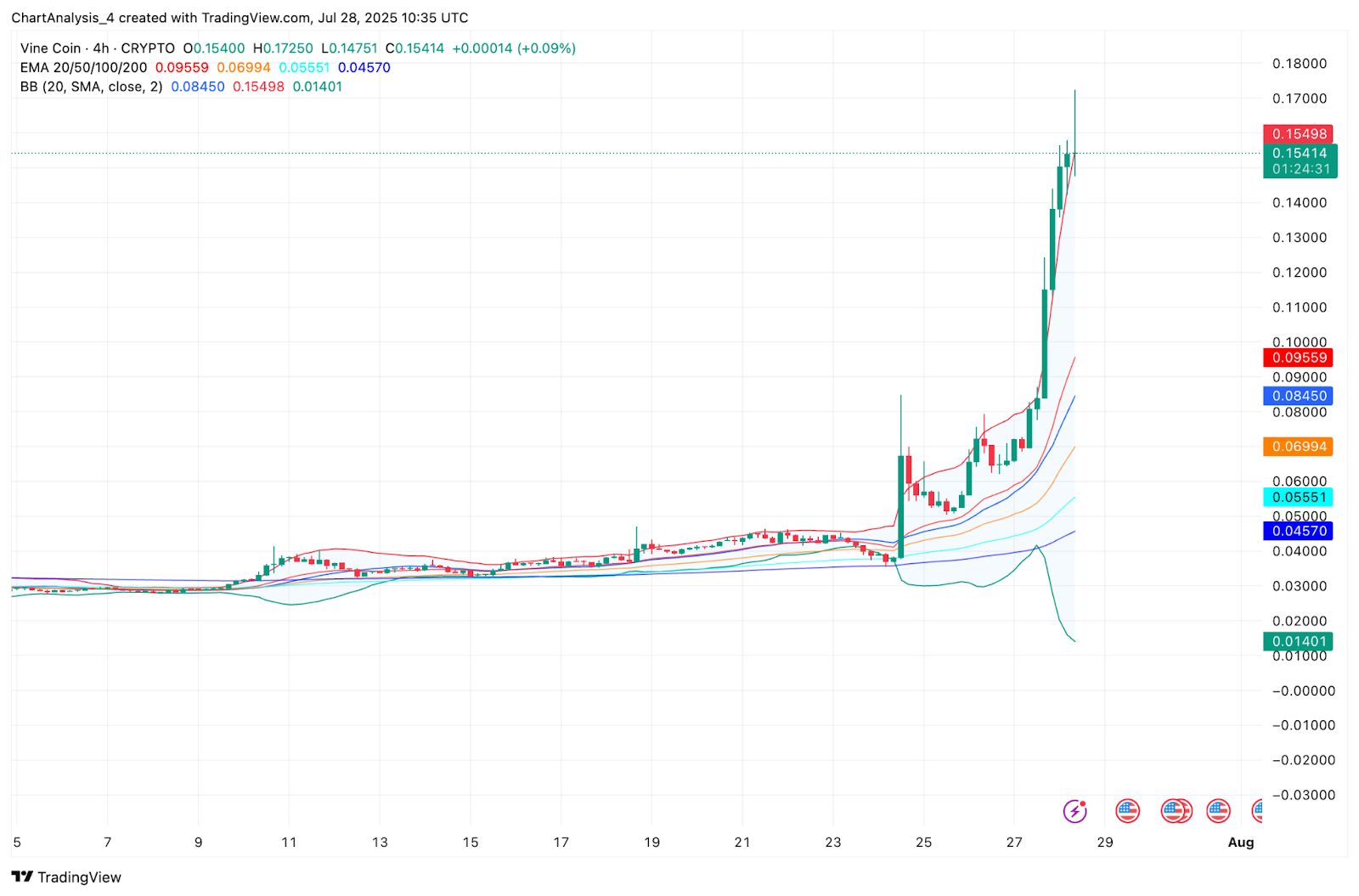 Прогноз цены Vine Coin (VINE) на 29 июля 2025 года: VINE резко поднялся выше $0,15, но восходящий клин сигнализирует об осторожности image 4