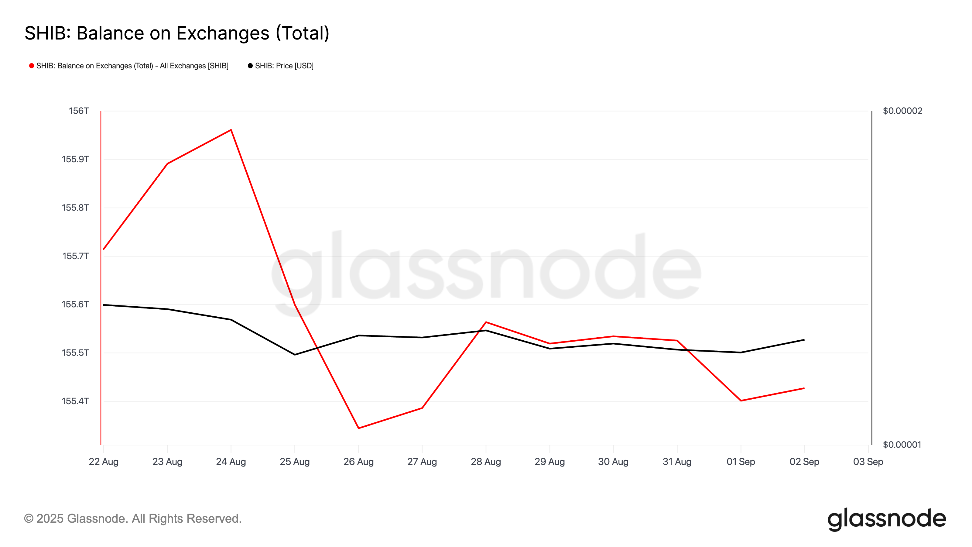Shiba Inu Price Goes Sideways, But Diamond Hands Keep Selling at Bay image 2