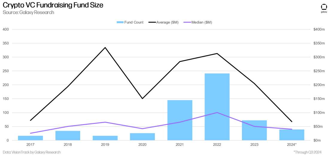 Galaxy Q3 加密风投报告关键洞察:投资额环比下降 2 成,L1 项目筹到最多资金 image 21