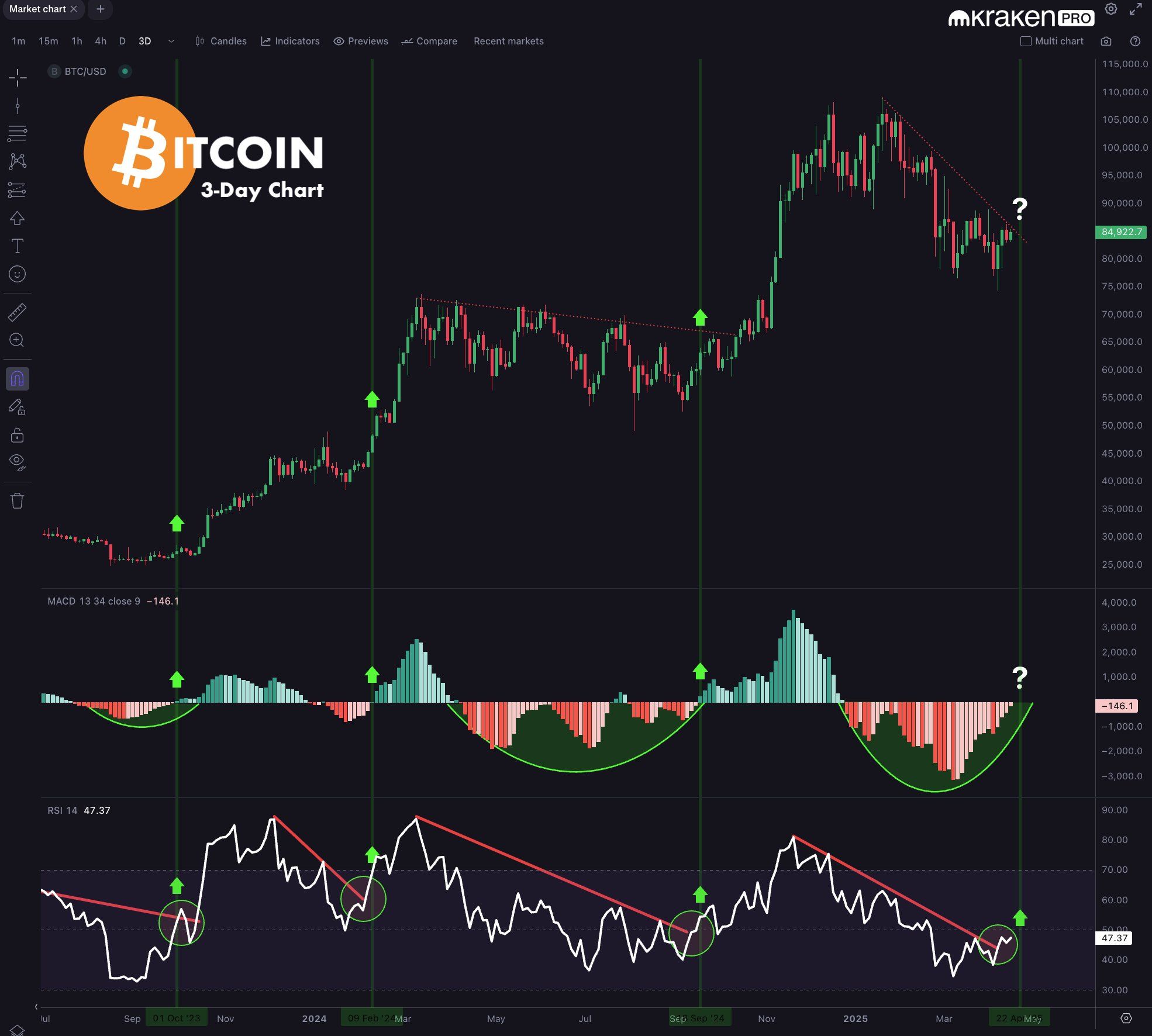 Analyst Says ‘Reliable’ Macro Breakout Signal for Bitcoin Confirmed, Calls for BTC Bullish Trend Shift image 1