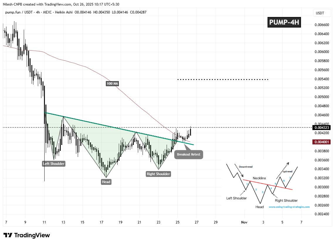 Pump.fun (PUMP) gewinnt an Dynamik mit entscheidendem Ausbruch-Retest – Stehen weitere Gewinne bevor? image 1