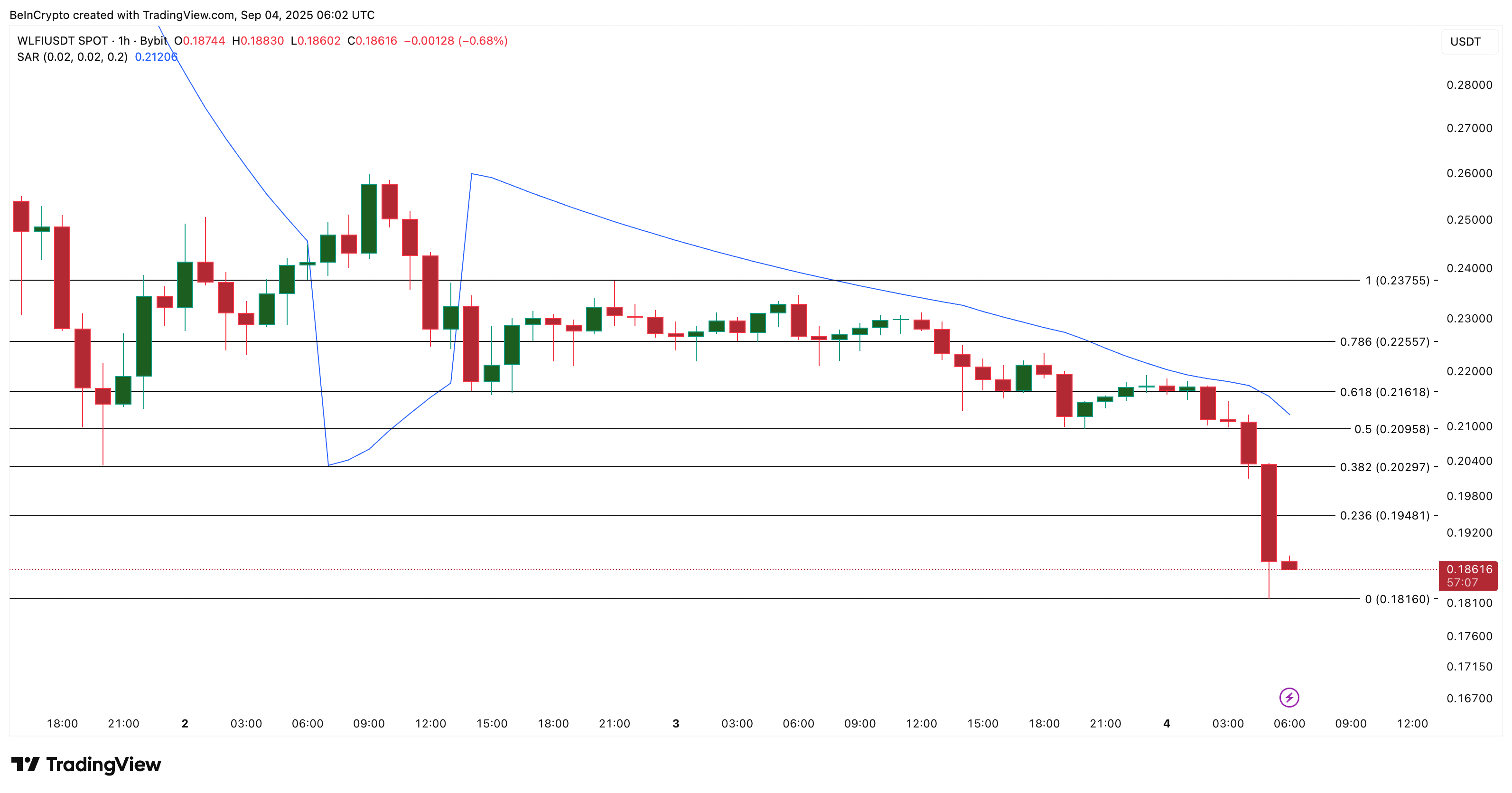 WLFI Price Eyes New Lows as $23 Million Heads to Exchanges image 2