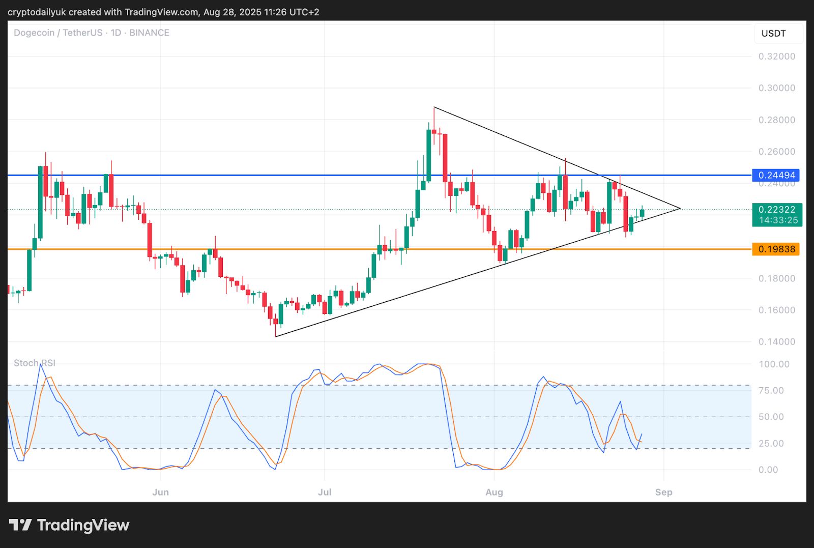 Dogecoin (DOGE), Pepe (PEPE), and Pudgy Penguins (PENGU): Awaiting Bitcoin's Next Move? image 0