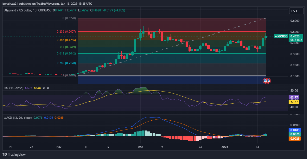 Analisis Harga ALGO: Akankah Bull Mendorong Algorand Menuju Keuntungan Dua Digit? image 0