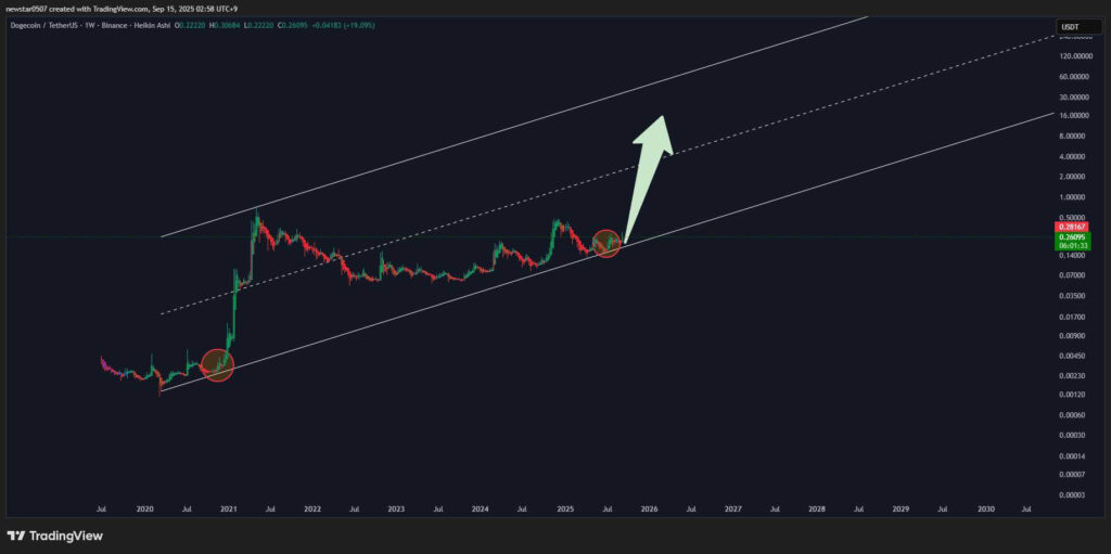Dogecoin有望在長期上升通道內延續漲勢，受Meme-Coin ETF推出及技術面利多推動 image 1