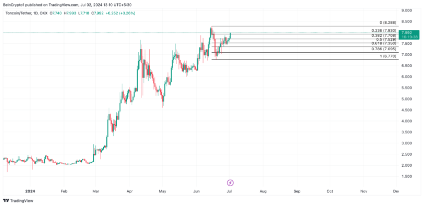 Цене Toncoin (TON) грозит коррекция из-за перегрева рынка image 3