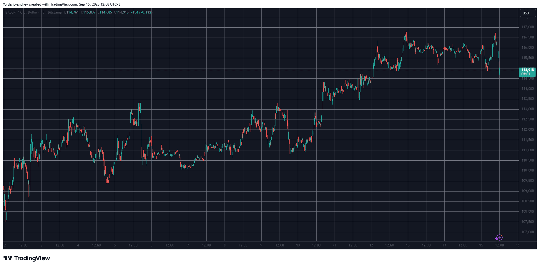 DOGE Plunges by Double Digits Daily as BTC Price Slides Below $115K: Market Watch image 0
