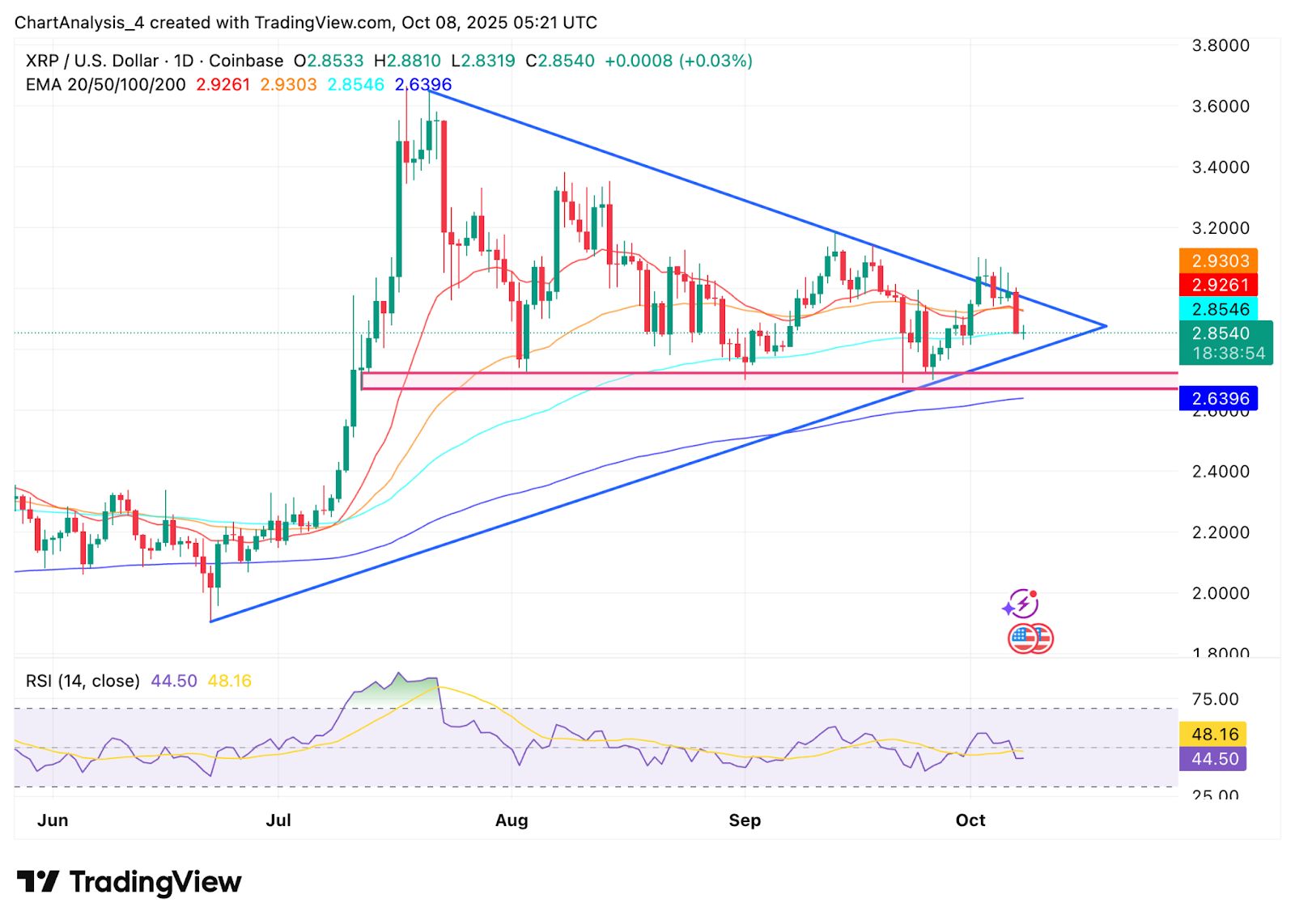 Прогноз цены XRP: институциональная поддержка и криптоиндекс S&P укрепляют уверенность image 1