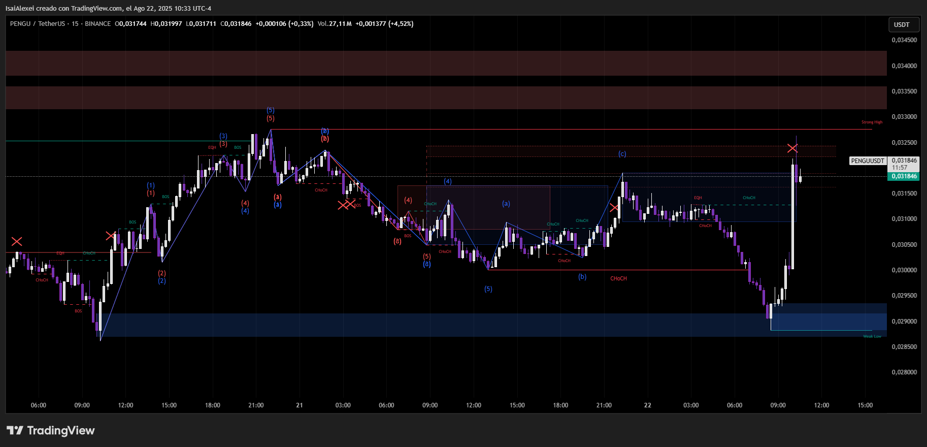 PENGU Niveles Clave: Resistencia $0.034 y $0.038, Soporte $0.030, Barrera Psicológica $0.04 image 2
