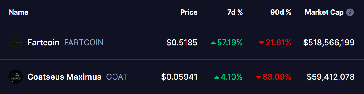 FARTCOIN’s Recovery Kicks Off With a Classic Pattern – Will GOAT Follow the Same Path? image 0